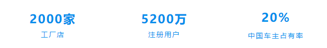 万亿级汽车后市场，为何难出10亿美金行业独角兽