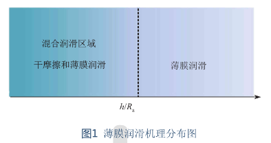 以石墨烯为润滑油添加剂效果到底怎么样？