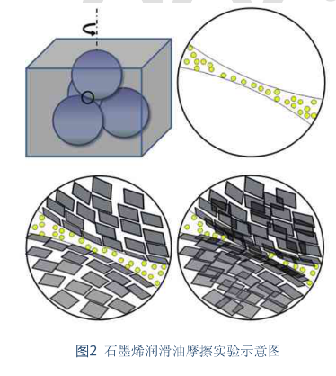 以石墨烯为润滑油添加剂效果到底怎么样？