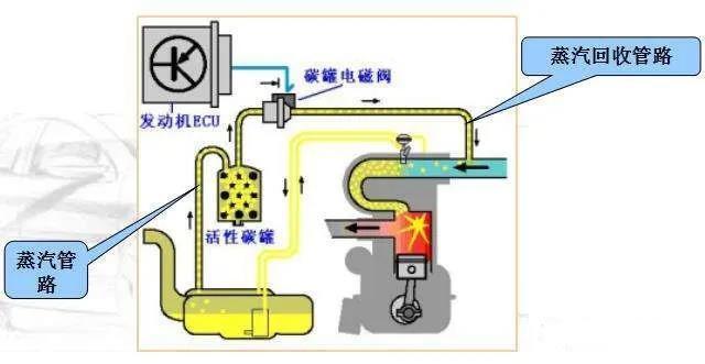 出现这几种情况说明汽车的碳罐电磁阀坏了