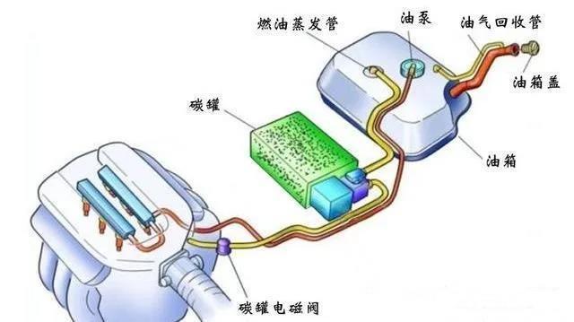 出现这几种情况说明汽车的碳罐电磁阀坏了