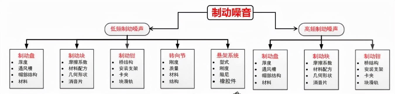 基宏Gihon-刹车异响原因分析