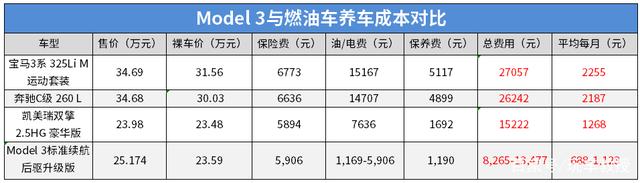 同价位新能源汽车与燃油车后期养车成本差距有多大？