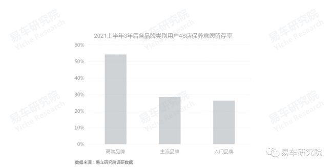 没有保养业务的4S店如何发展？汽车保养洞察报告