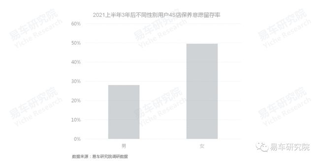 没有保养业务的4S店如何发展？汽车保养洞察报告