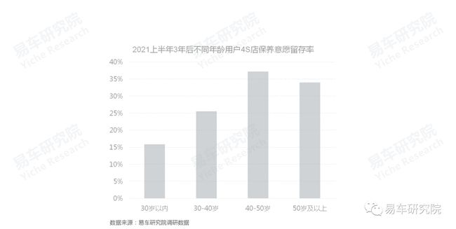 没有保养业务的4S店如何发展？汽车保养洞察报告