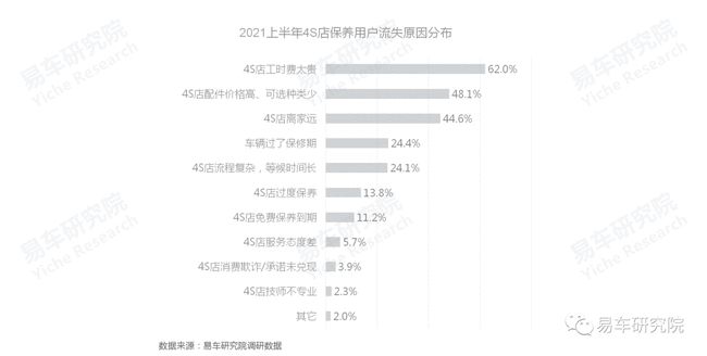 没有保养业务的4S店如何发展？汽车保养洞察报告