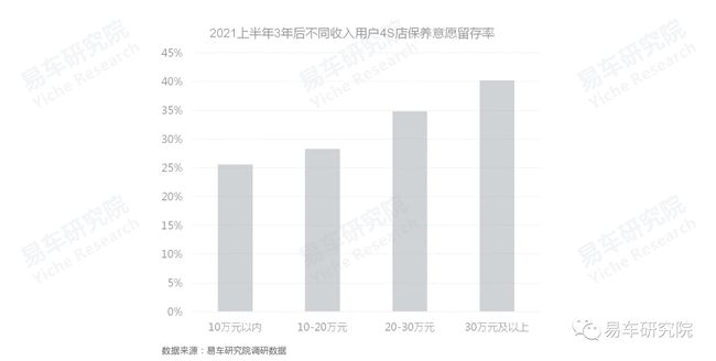 没有保养业务的4S店如何发展？汽车保养洞察报告