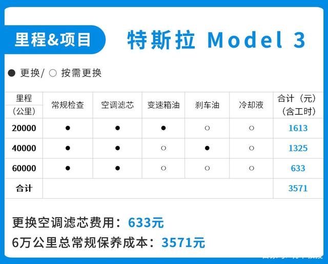 同价位新能源汽车与燃油车后期养车成本差距有多大？