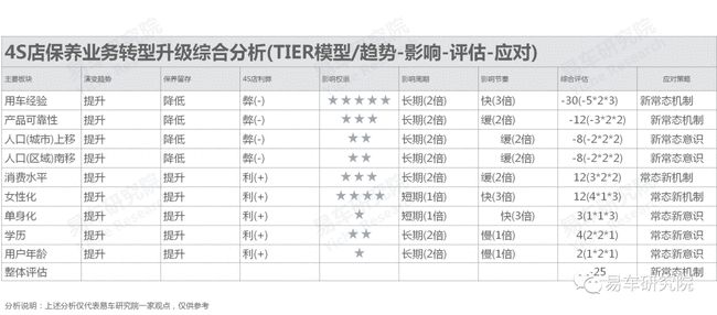 没有保养业务的4S店如何发展？汽车保养洞察报告