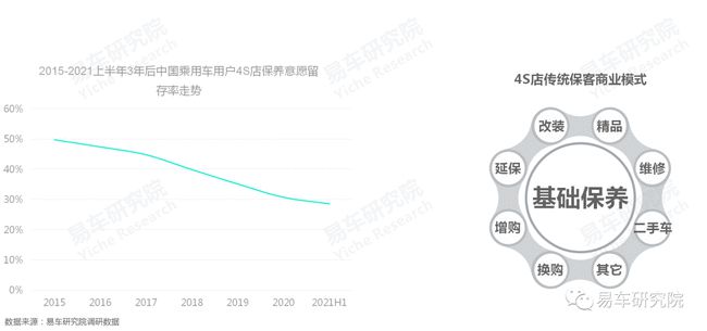 没有保养业务的4S店如何发展？汽车保养洞察报告