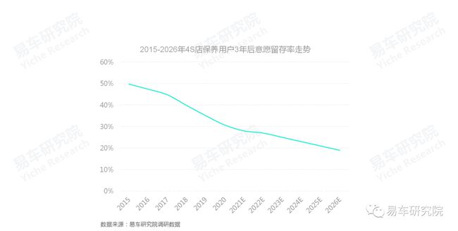 没有保养业务的4S店如何发展？汽车保养洞察报告