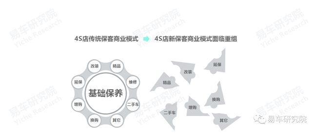 没有保养业务的4S店如何发展？汽车保养洞察报告