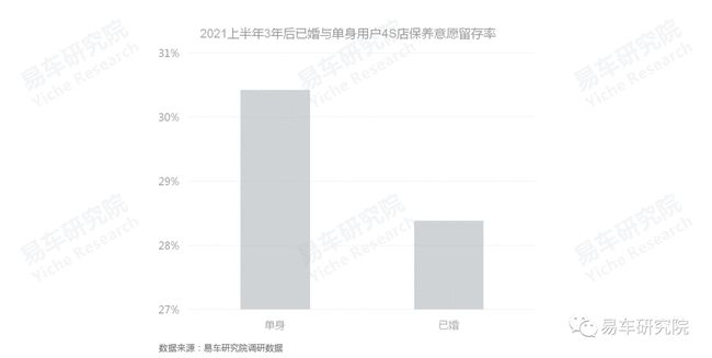 没有保养业务的4S店如何发展？汽车保养洞察报告