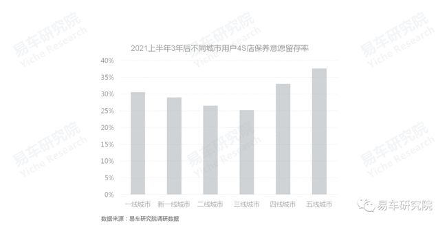 没有保养业务的4S店如何发展？汽车保养洞察报告