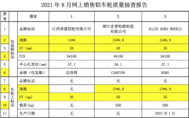 铝车轮质量协会发布8月抽查报告