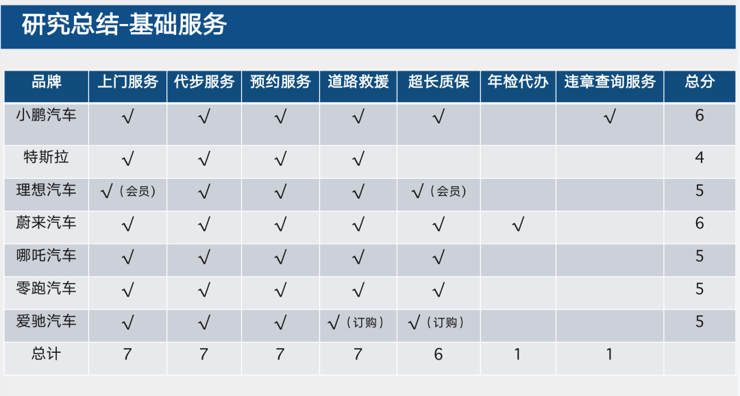 洞见服务：汽车售后市场的颠覆者