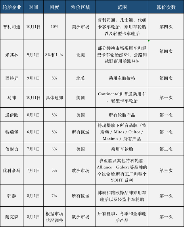 外资轮胎一直在涨价和酝酿涨价，为什么国内轮胎涨不起来？