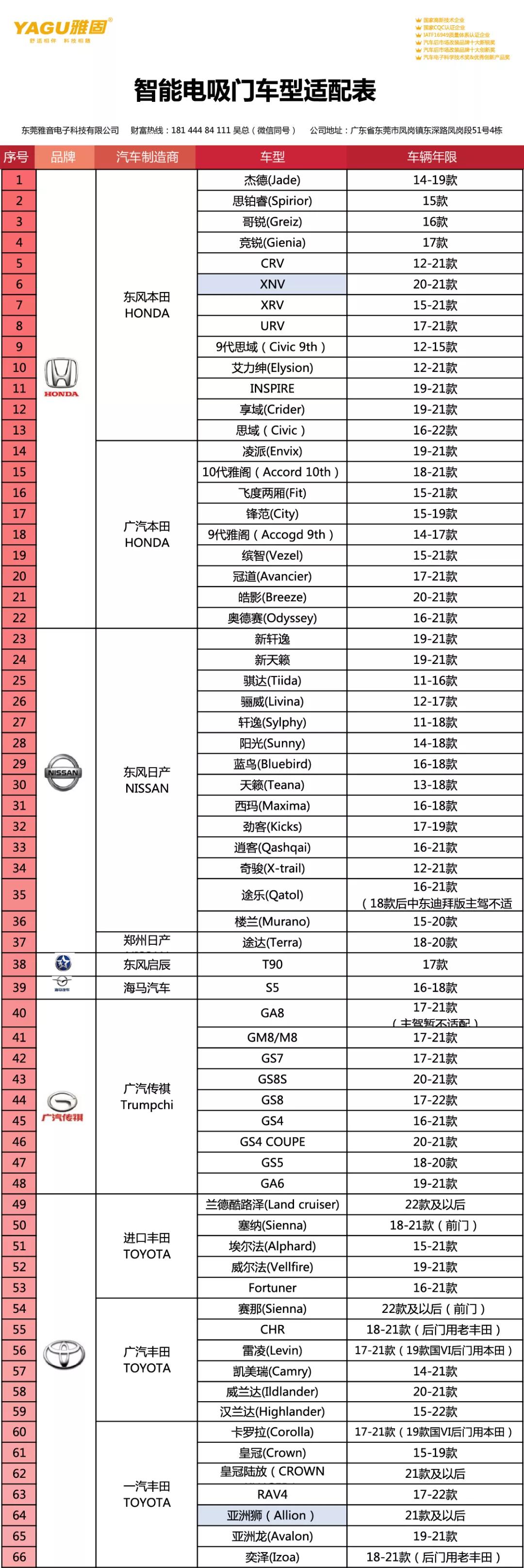 雅固智能电吸门车型适配表20210903