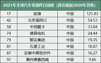 2021年全球汽车零部件百强榜