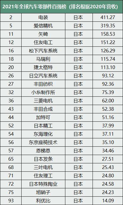 2021年全球汽车零部件百强榜