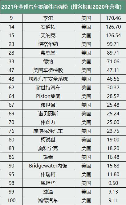 2021年全球汽车零部件百强榜