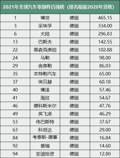 2021年全球汽车零部件百强榜