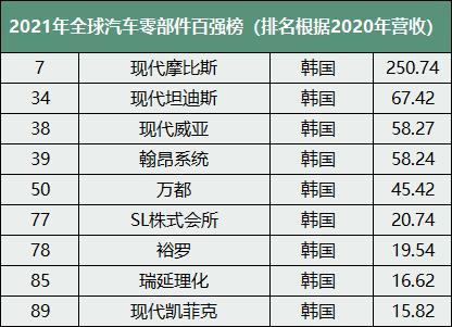 2021年全球汽车零部件百强榜