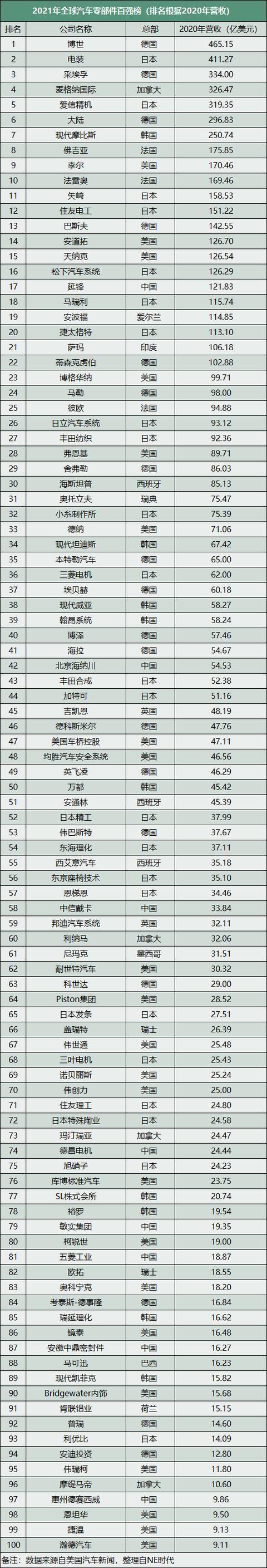 2021年全球汽车零部件百强榜