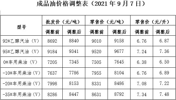 9月7日汽油上涨，汽车消费会有什么变化？