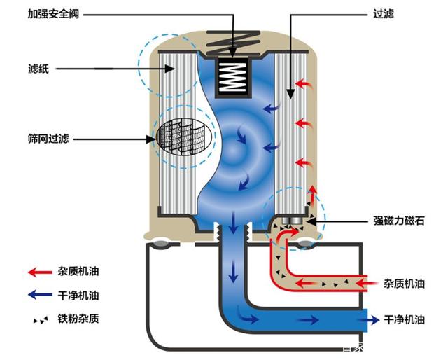 给发动机的机滤上加强磁铁，能起到保护发动机的作用吗？