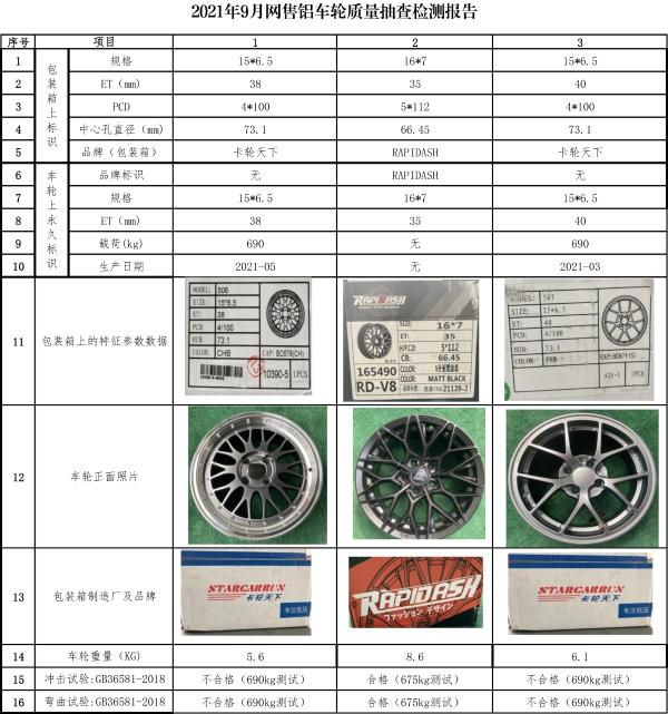 铝车轮质量协会发布《2021年9月网售铝车轮质量抽查报告》