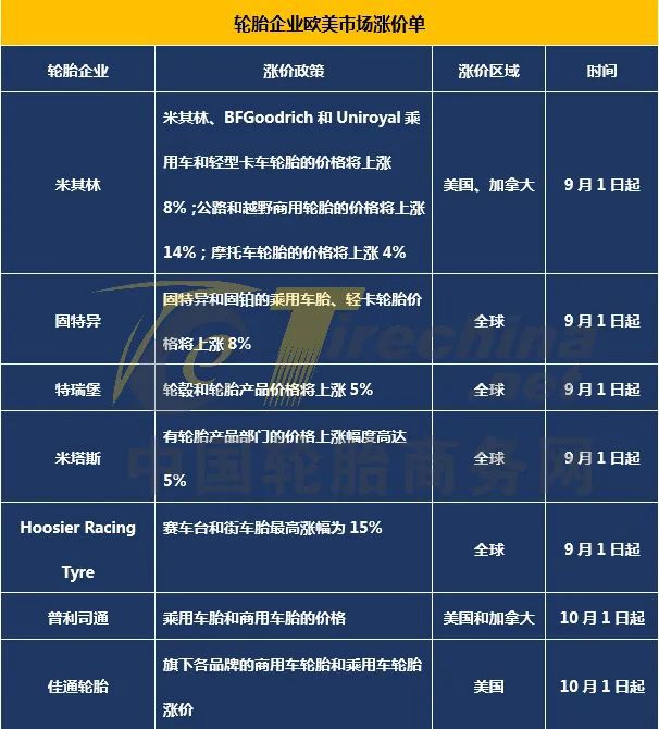 海运费暴涨10倍，轮胎企业开启10月涨价潮