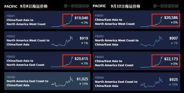 海运费暴涨10倍，轮胎企业开启10月涨价潮