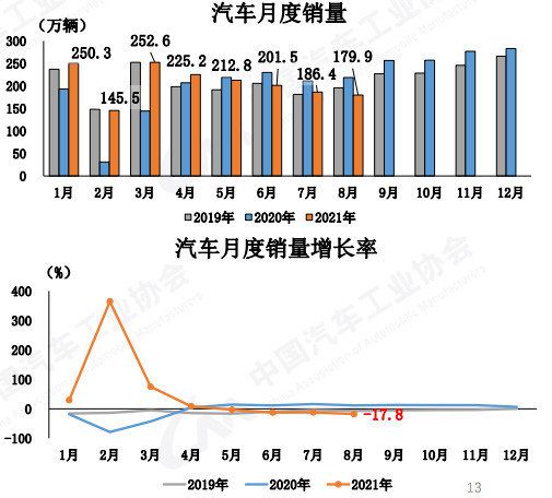 2021年中国汽车工业协会信息发布会