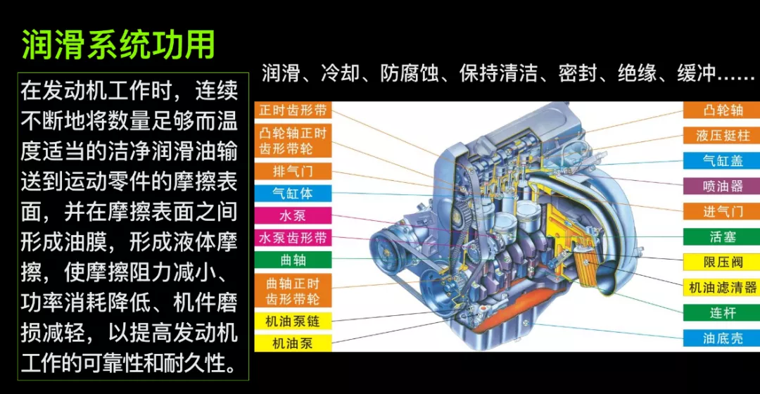 汽车发动机润滑系统由什么构成？