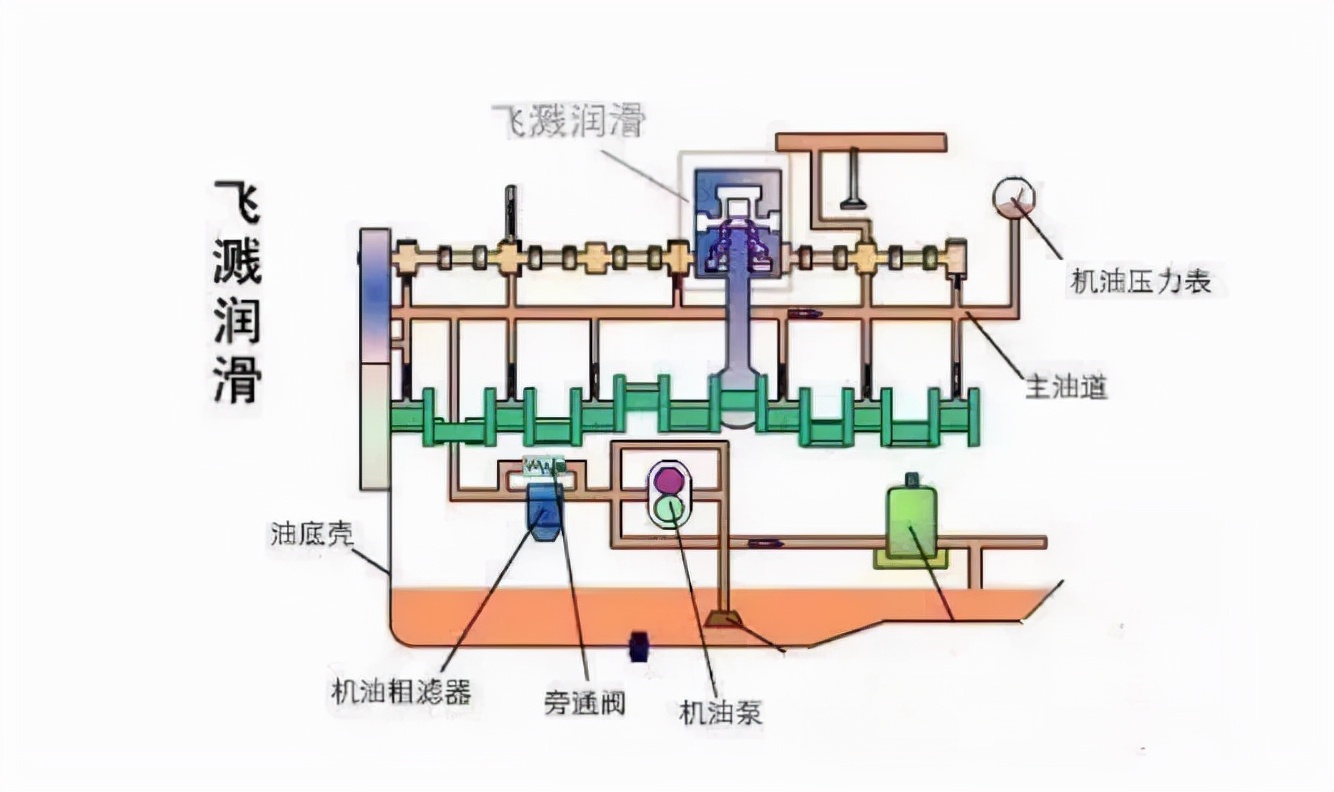 汽车发动机润滑系统由什么构成？