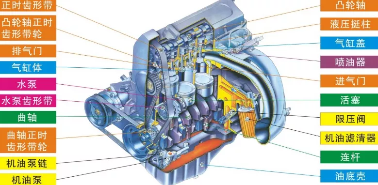 汽车发动机润滑系统由什么构成？