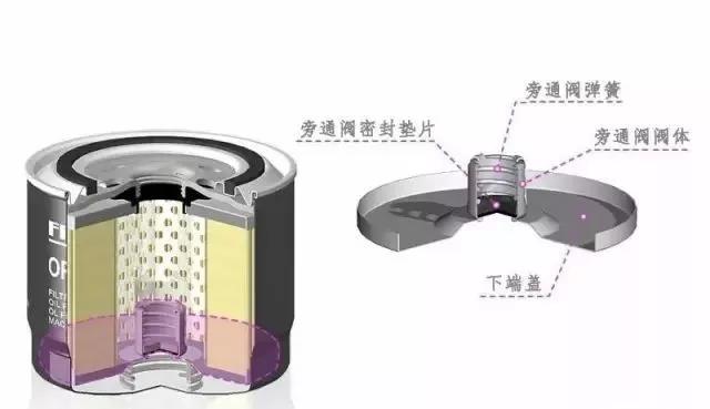 滤清器的止回阀与旁通阀作用