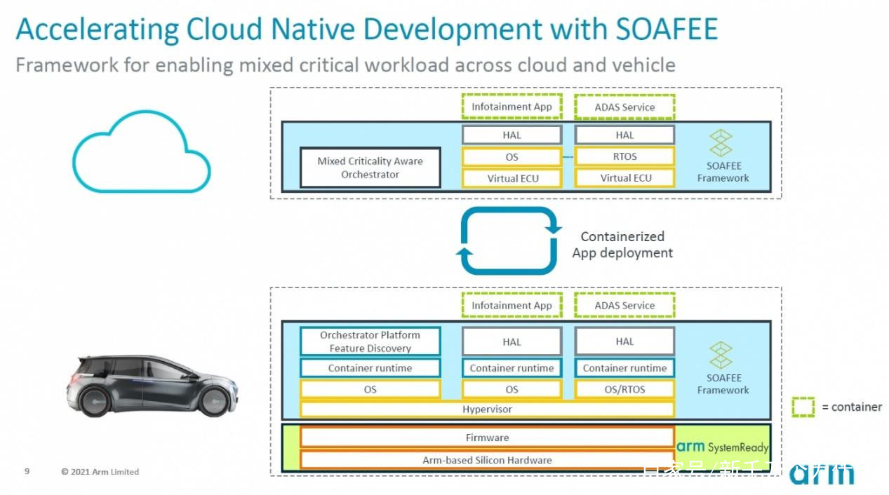 更新汽车软件就像更新手机！Arm发布软件定义的车用架构