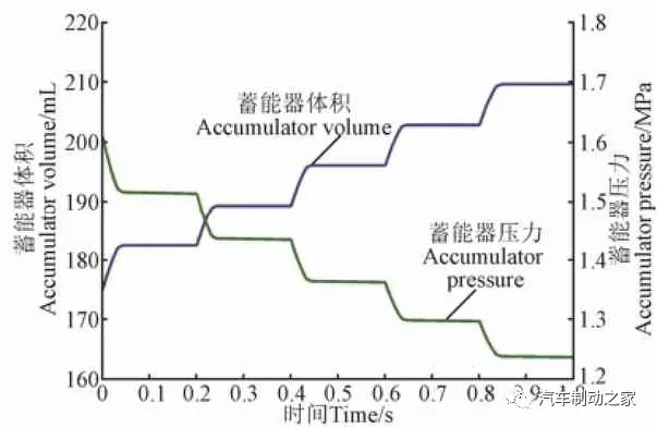 电子液压制动系统的安全设计与匹配分析