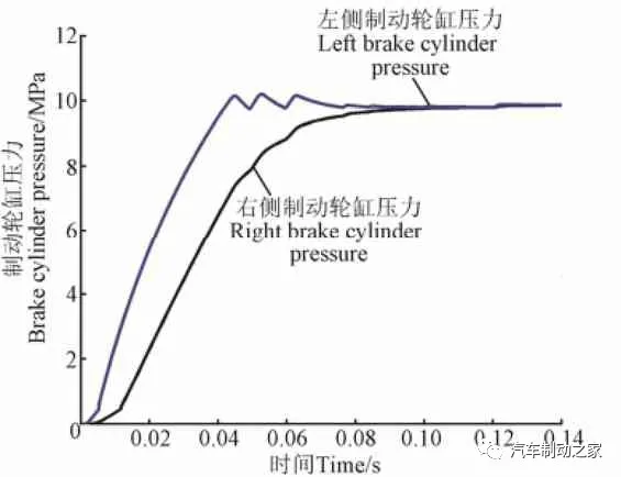 电子液压制动系统的安全设计与匹配分析