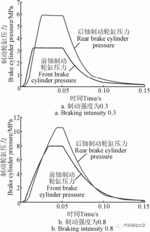 电子液压制动系统的安全设计与匹配分析