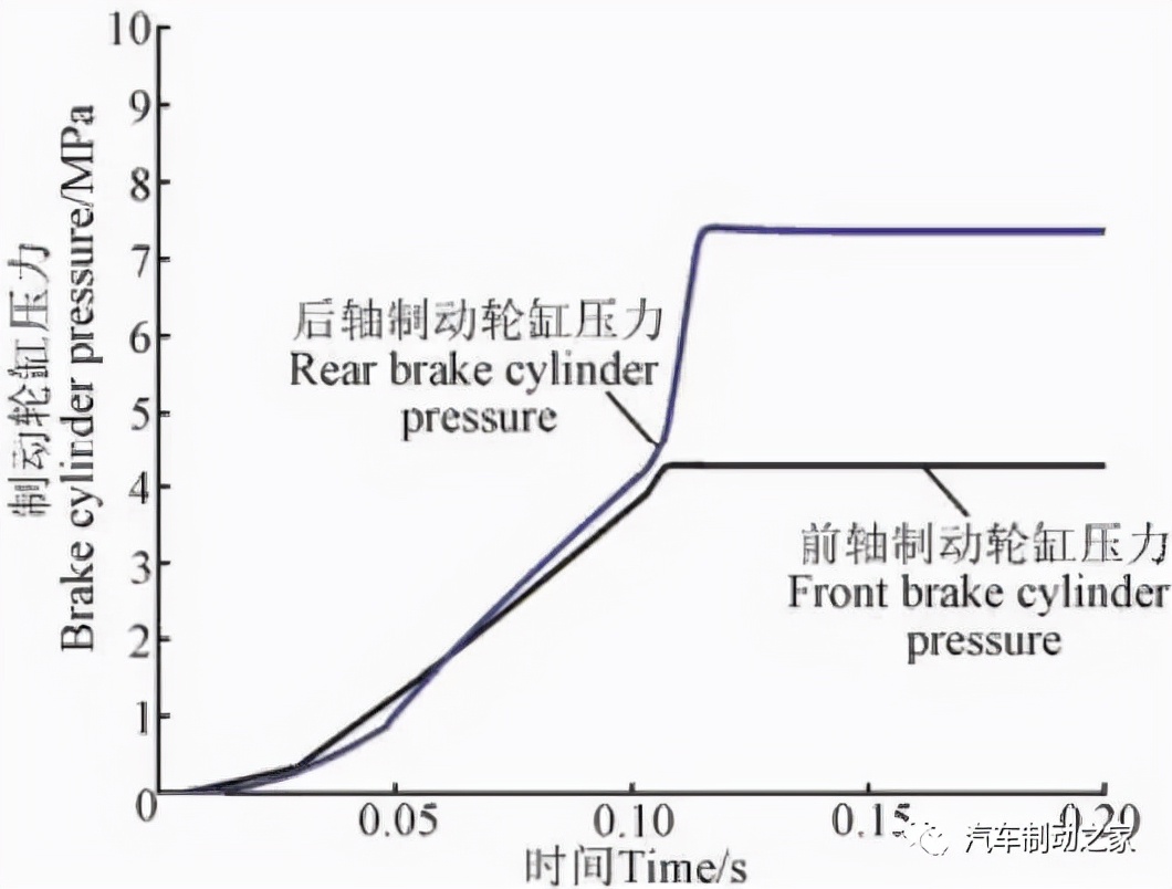 电子液压制动系统的安全设计与匹配分析