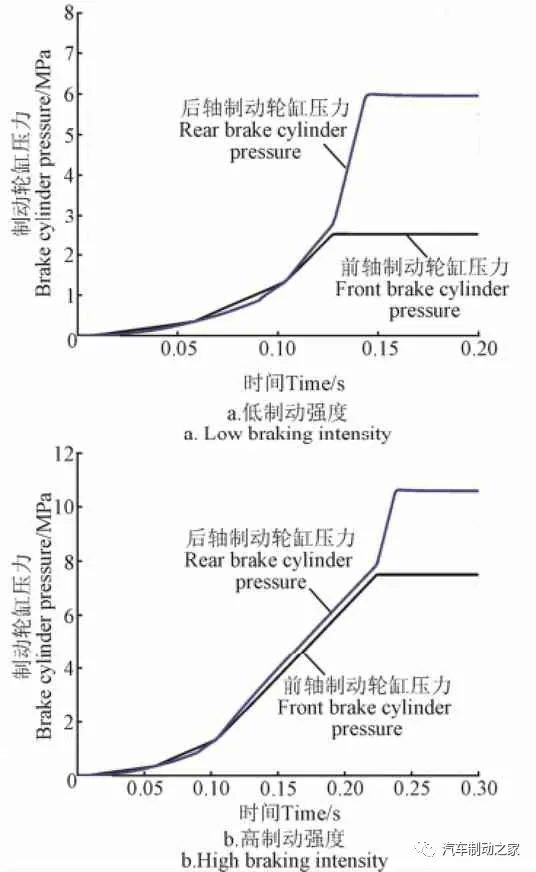 电子液压制动系统的安全设计与匹配分析