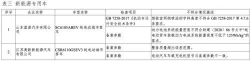 工信部：7家车企8个新能源车型不符合一致性要求