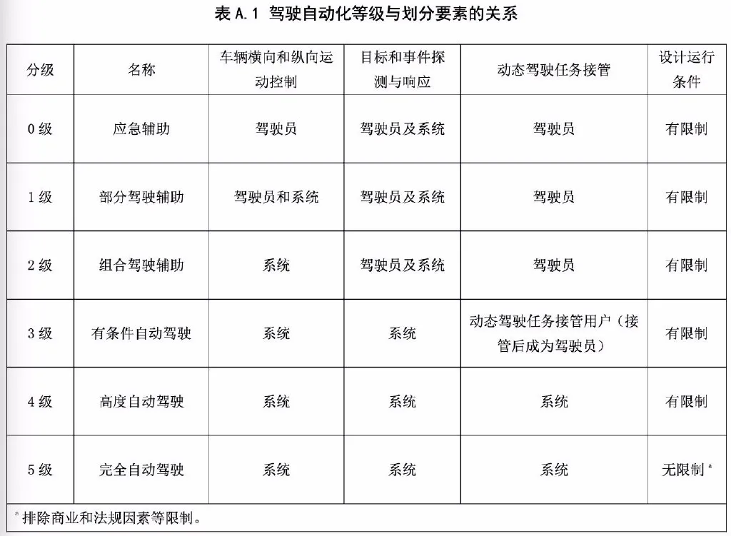 中国版自动驾驶标准出炉，终于不怕被车企忽悠了