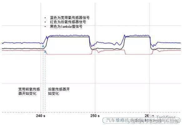 汽车三元催化损坏的诊断方法