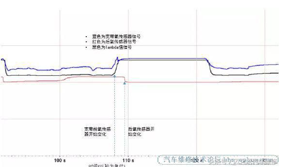 汽车三元催化损坏的诊断方法