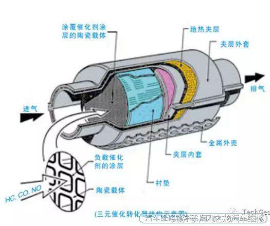 汽车三元催化损坏的诊断方法